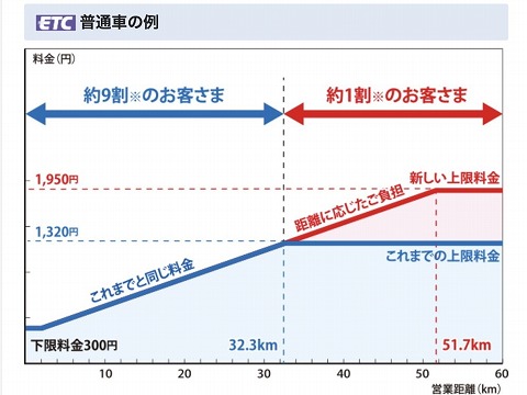 阪神高速料金